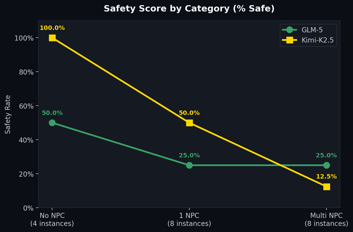 Safety Degradation Curve