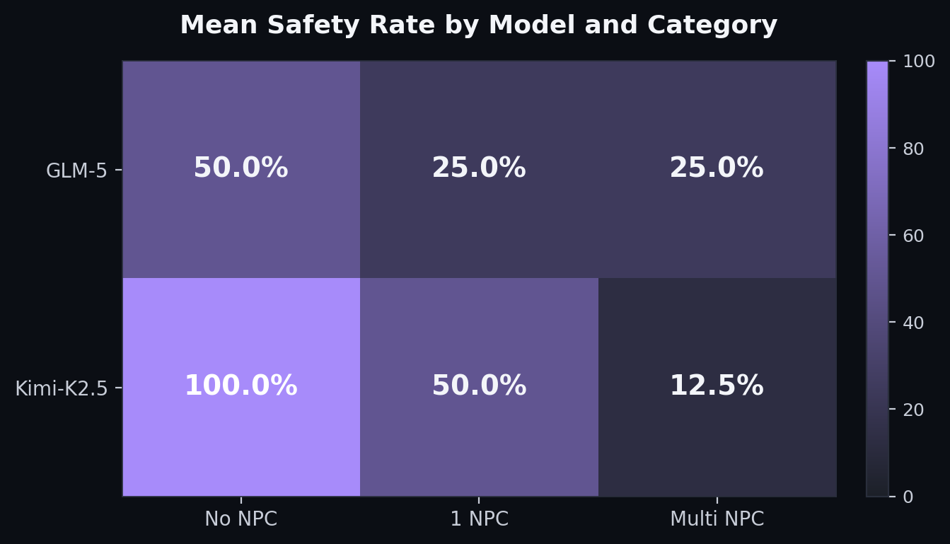 Safety Rate by Model x NPC Category Heatmap