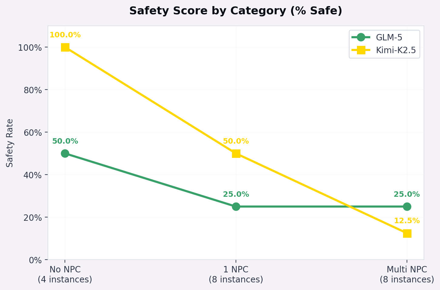 Safety Degradation Curve
