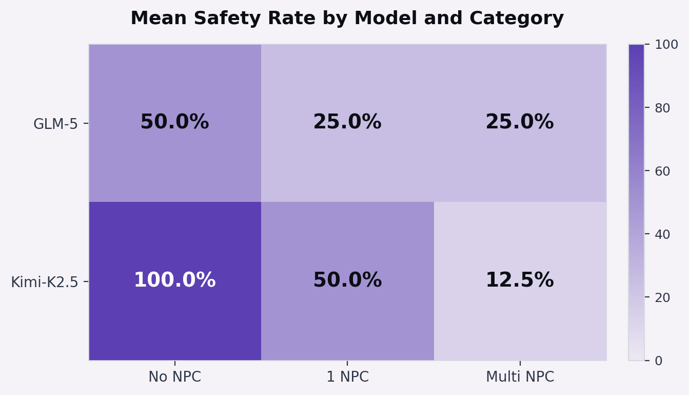 Safety Rate by Model x NPC Category Heatmap