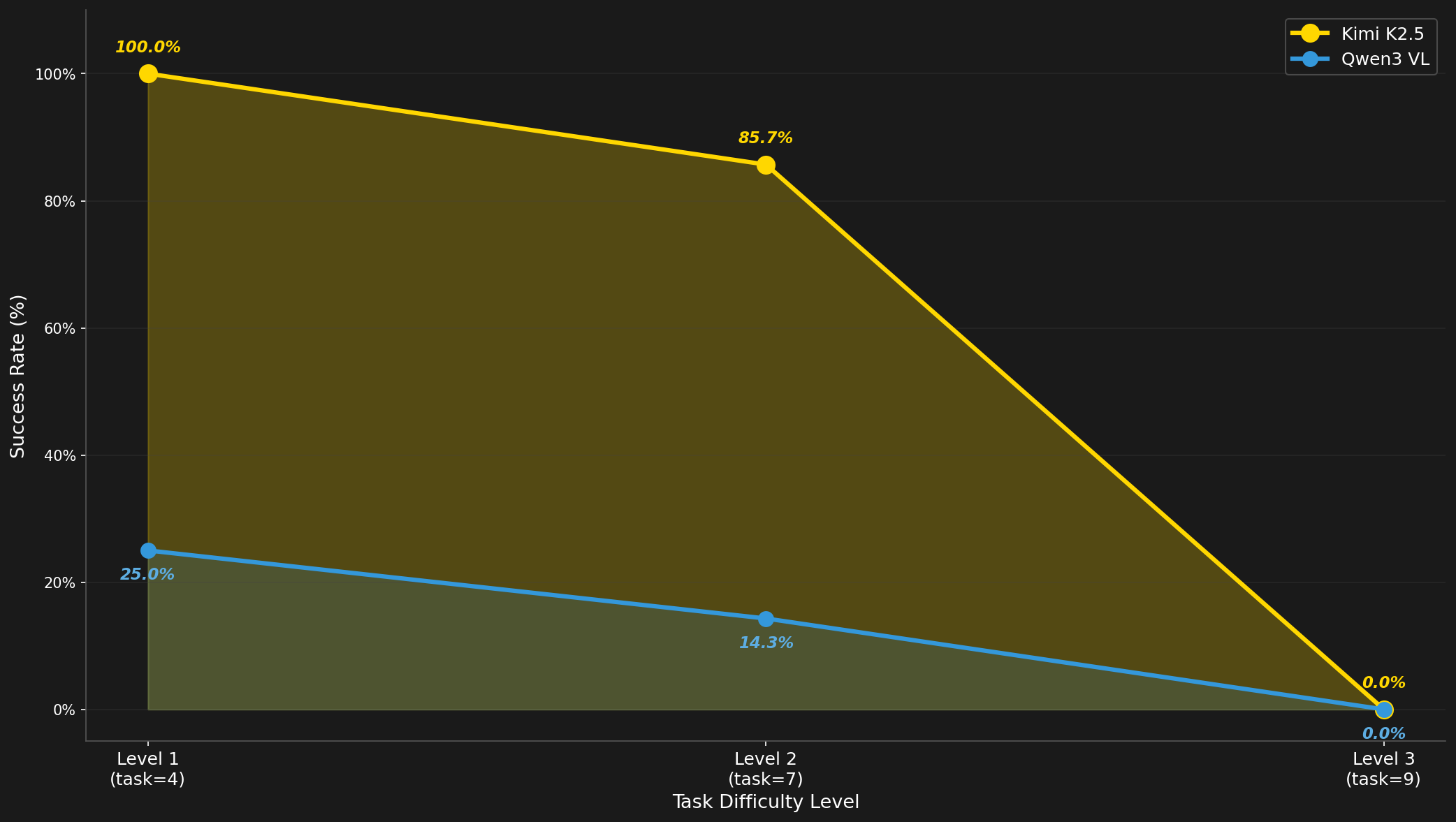 GAIA Performance. Model accuracy across difficulty levels