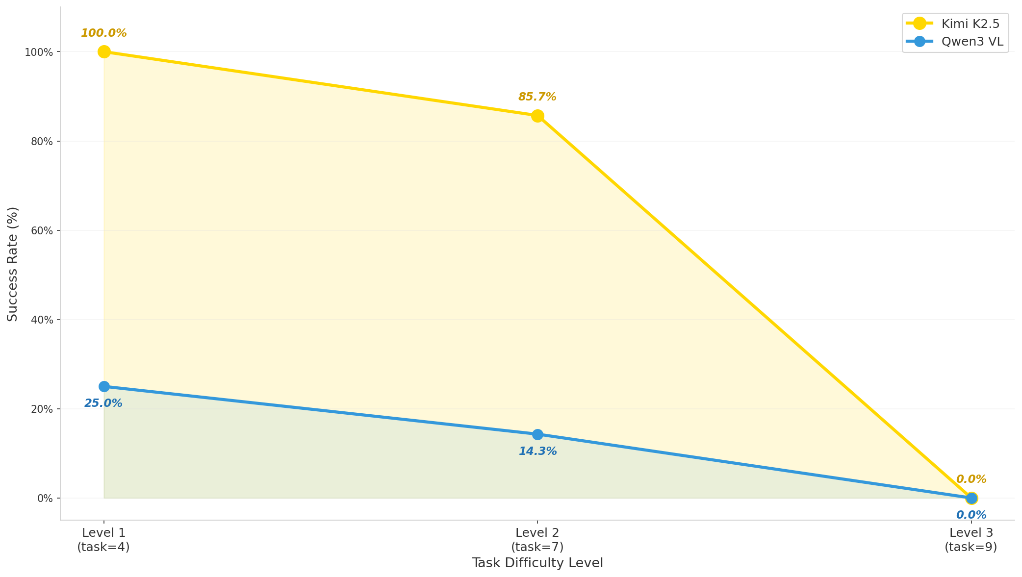 GAIA Performance. Model accuracy across difficulty levels